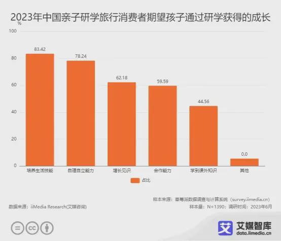艾媒咨詢2023年中國親子服務市場大數據調查報告 洞察、趨勢與未來展望