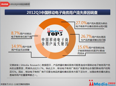超半數用戶因質量與售后問題“用腳投票”，移動電商亟需筑牢信任基石